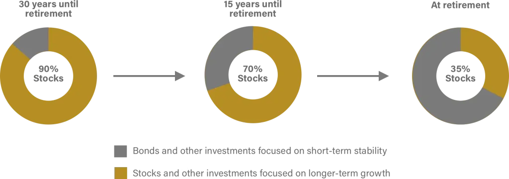 How the State Street Target Retirement 2030 Fund Fits Into a Retirement Plan