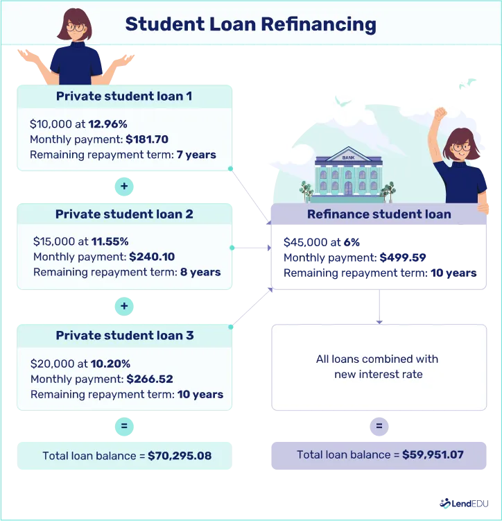 How to Consolidate Private Student Loans | LendEDU