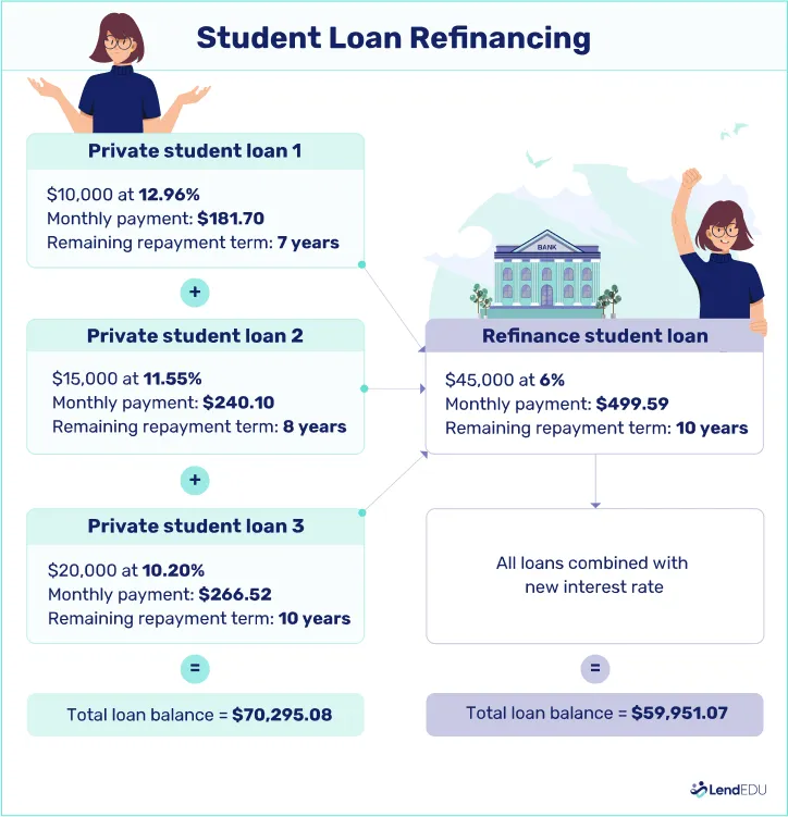 How to Refinance Student Loans