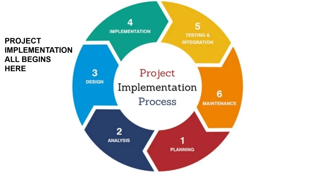 Implementation Steps: From Idea to Execution