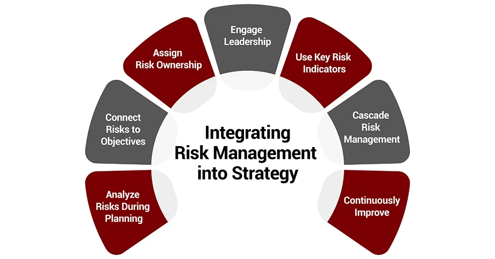 Integrating insurance with broader risk management strategies