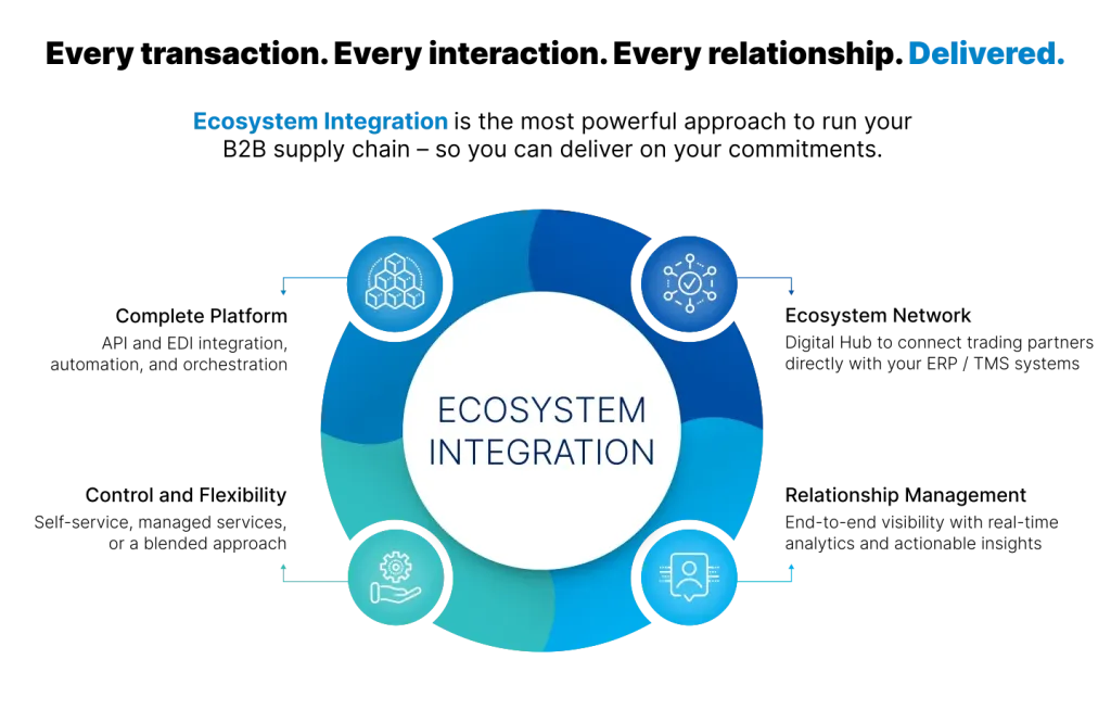 Integration Ecosystem: Connecting Accounting to the Rest of Your Business