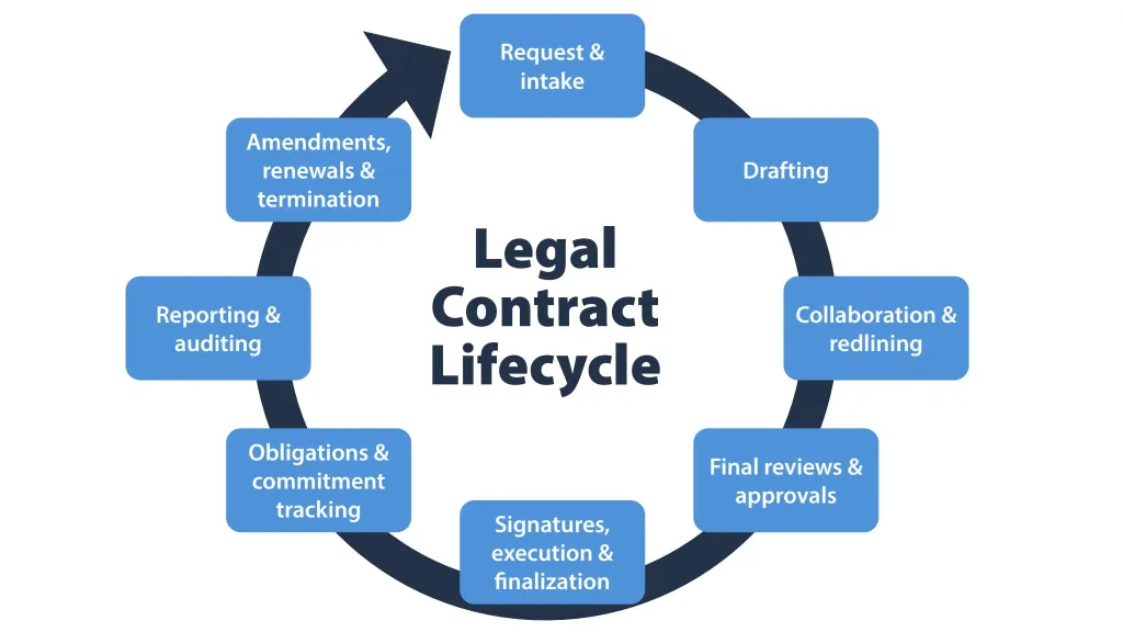 Measuring the Impact of Contract Management Software for Legal Departments