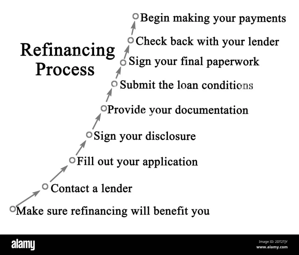 Nine Components of Refinancing Process Stock Photo - Alamy