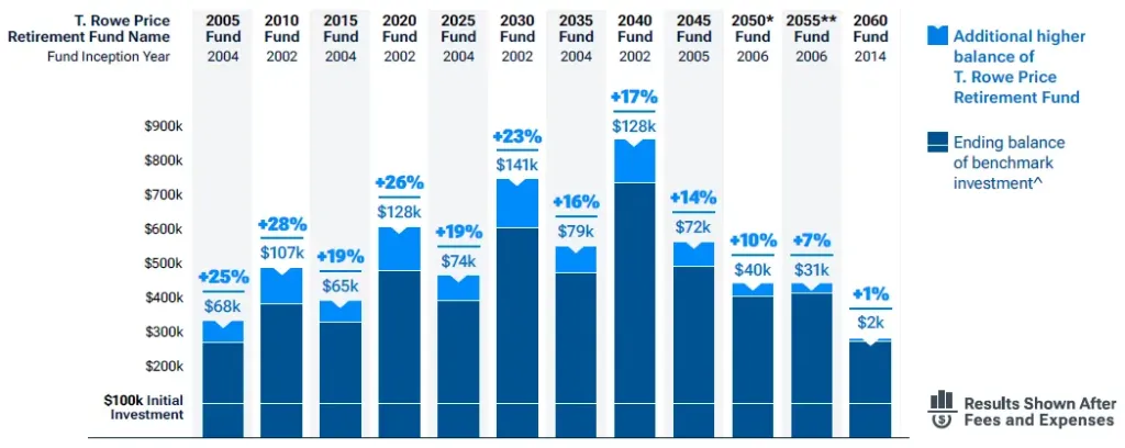 Practical Tips for Managing Your Investment in t rowe price retirement 2025 fund
