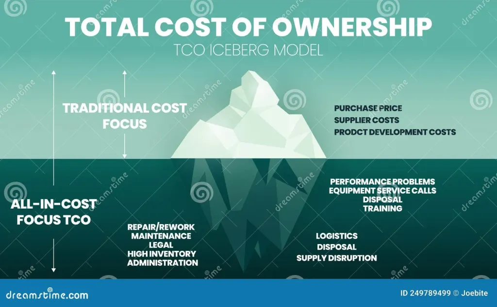 Pricing Structures and Total Cost of Ownership