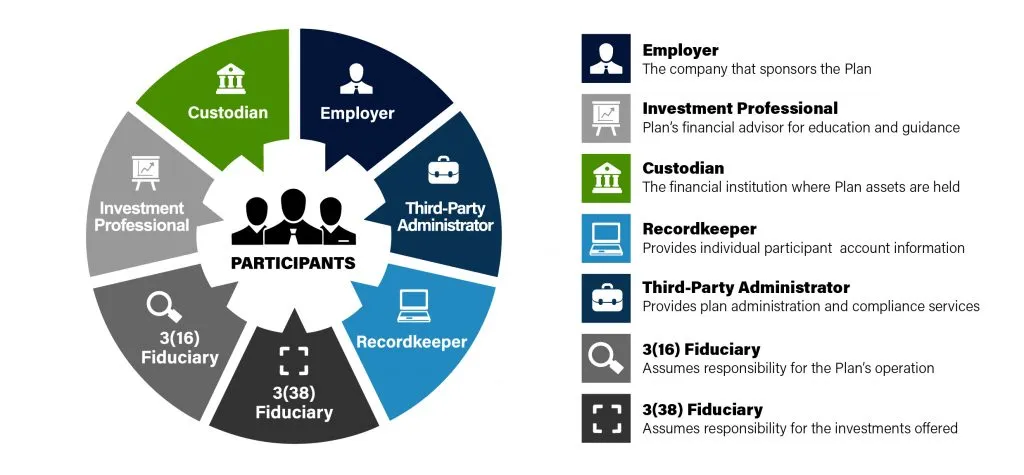 Regulatory landscape and the role of third party administrators for retirement plan