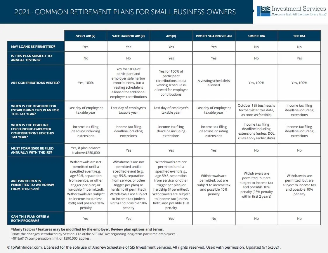 Retirement Options for Small Business Owners: Overview of Core Plans