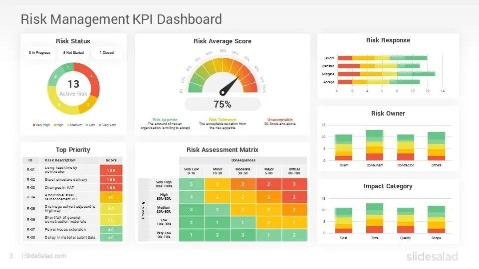 Risk Management KPI Dashboards PowerPoint Templates - SlideSalad | Kpi dashboard, Risk
