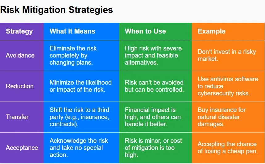 Risk Mitigation Strategies: A Full Guide with Examples