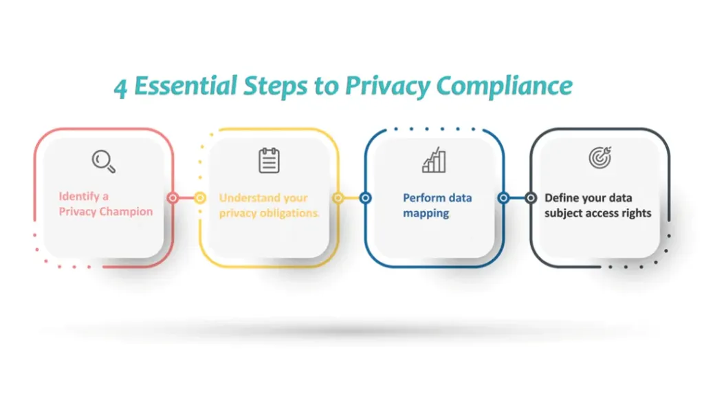 Security, Privacy, and Compliance Considerations