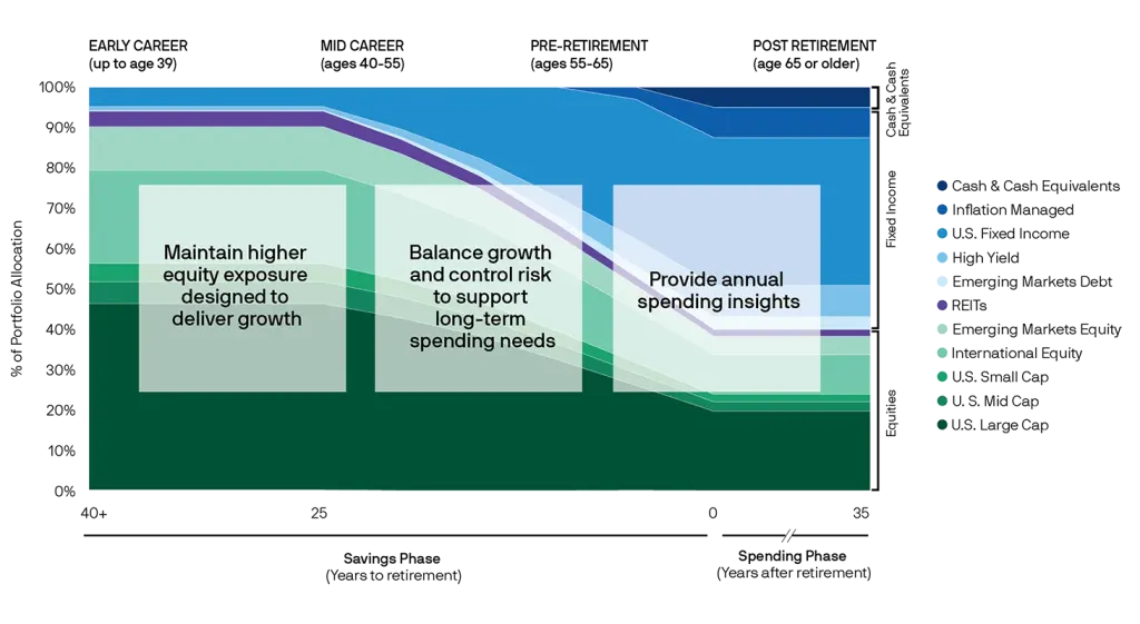 SmartRetirement Blend | J.P. Morgan Asset Management