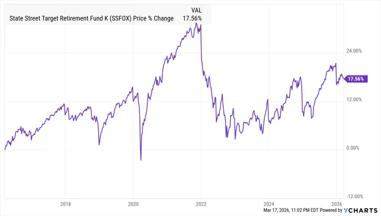 State Street Target Retirement 2030 Fund: Core Features and Investment Approach