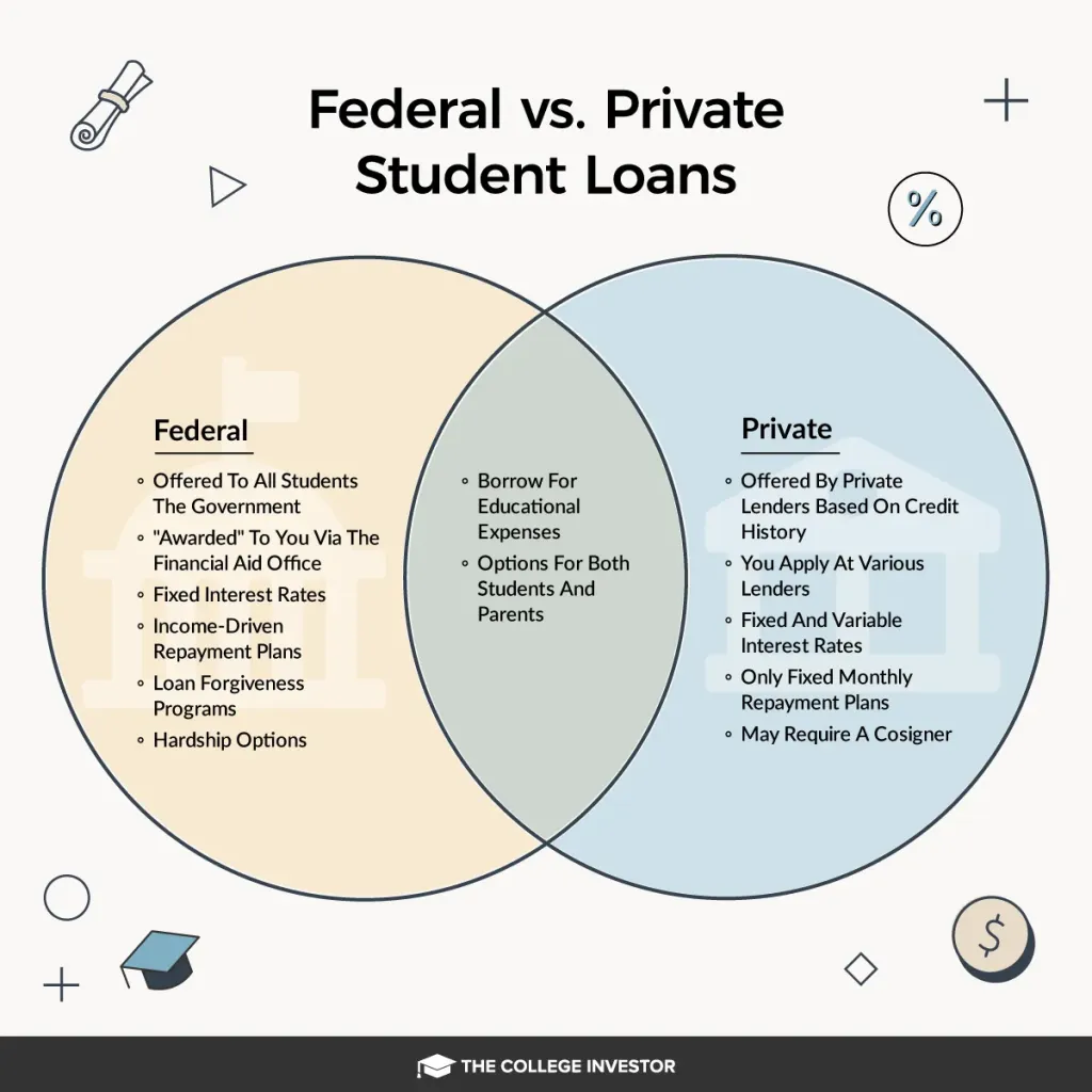 Student Loan Debt | The College Investor