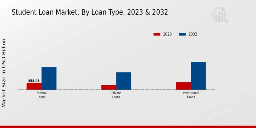 Student Loan Market Size, Share and Growth Report 2034