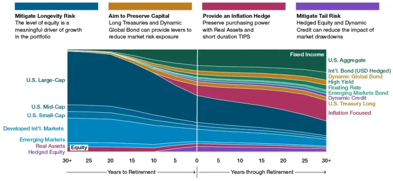 t Rowe Price Retirement 2015 Fund: Core Investment Strategy
