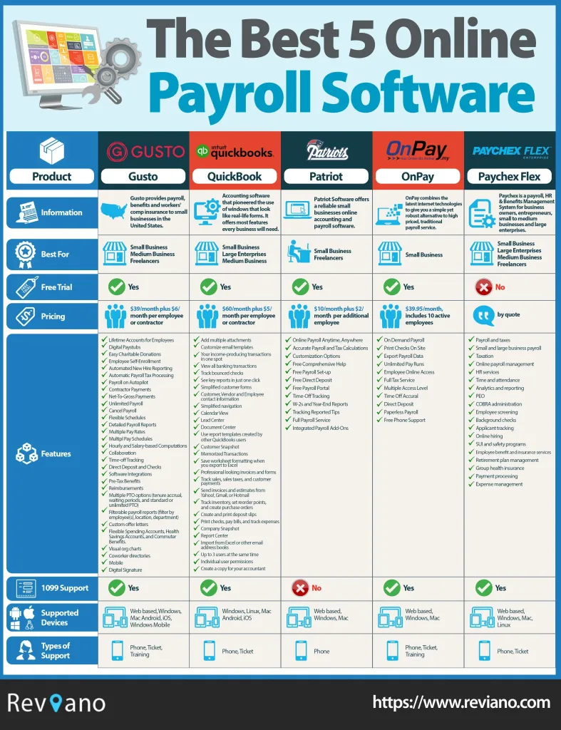 Top Easy Payroll Software Options for Small Business