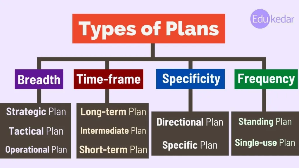 Types of Plans in Business: Breadth, Time-frame, Specificity & Frequency