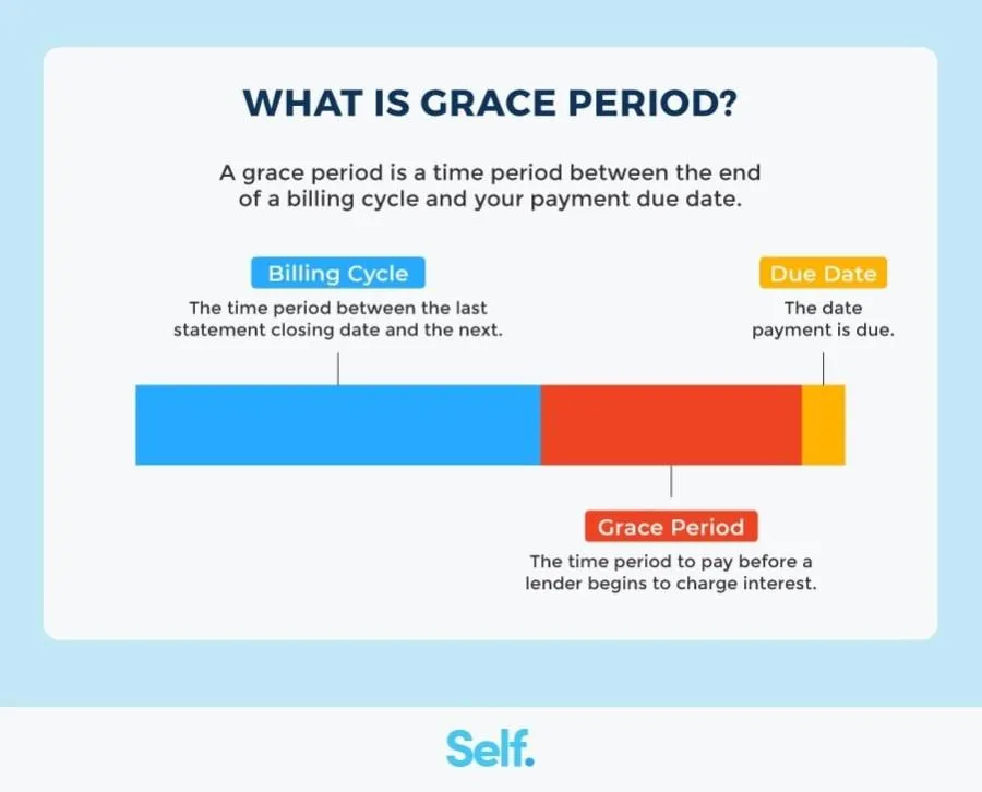Understanding Credit Card Grace Periods: A How-To Guide - BravoCredits