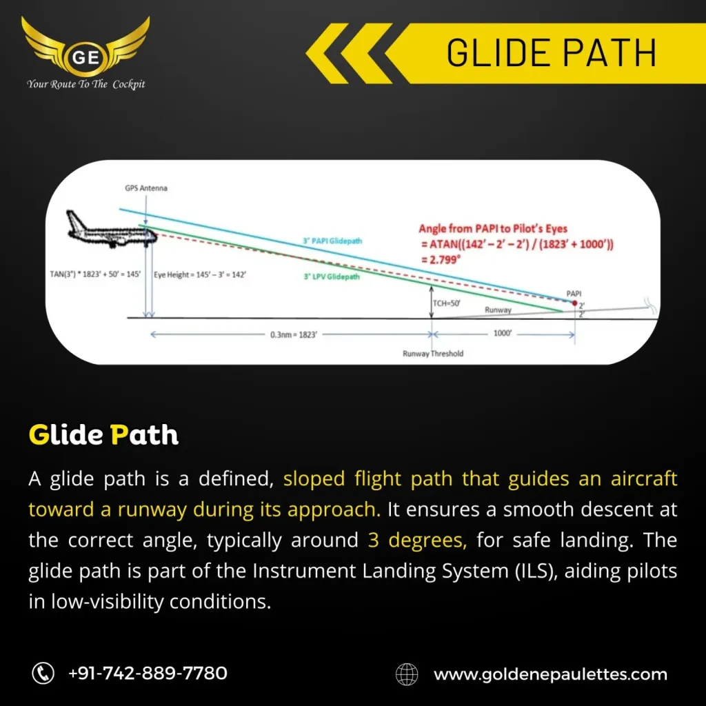 Understanding the Glide‑Path Mechanics