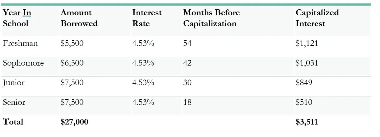 What Is Capitalized Interest on Student Loans?