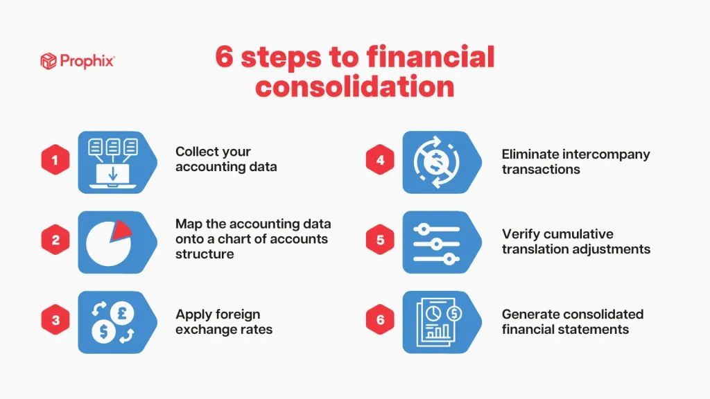 What is financial consolidation? A guide for 2026 | Prophix