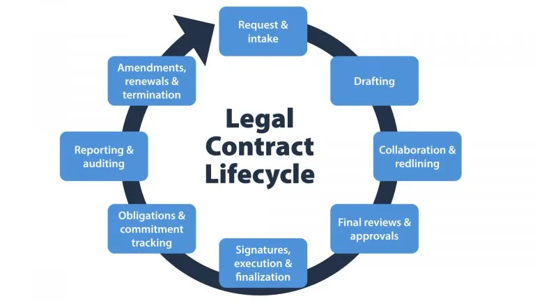 Why Contract Management Software for Legal Departments Is Essential