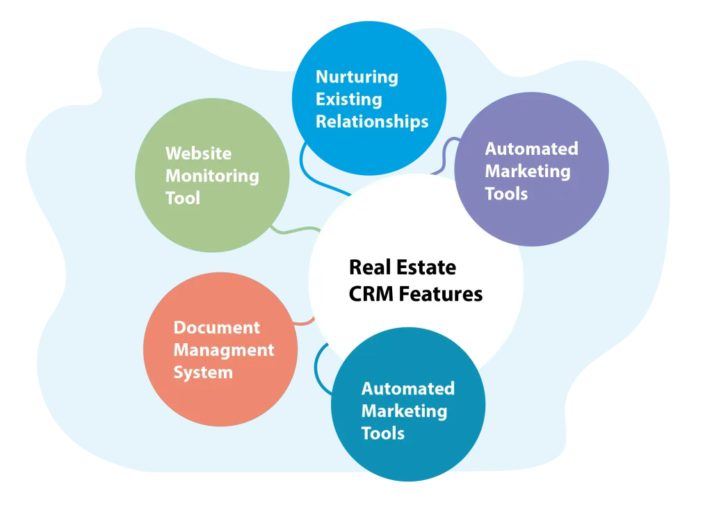 Best Practices for Using Real Estate CRM and Transaction Management Systems